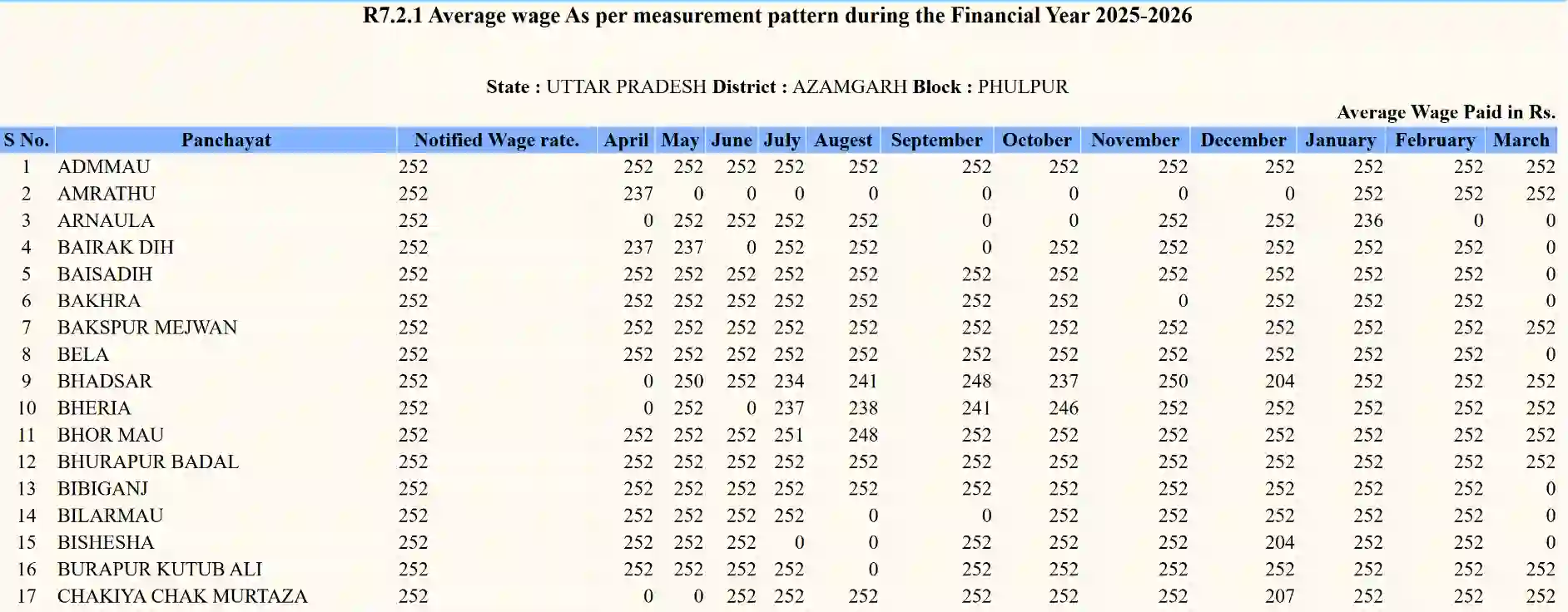 Nrega Majduri Rate